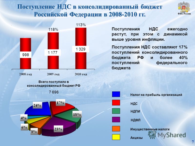 Поступление НДС в консолидированный бюджет Российской Федерации в 2008-2010 гг. ФНС России Поступления НДС ежегодно растут, при этом с динамикой выше уровня инфляции. Поступления НДС составляют 17% поступлений консолидированного бюджета РФ и более 40