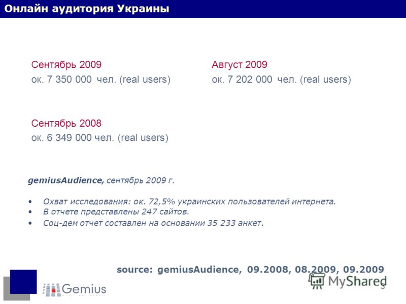 3 Сентябрь 2009 ок. 7 350 000 чел. (real users) Сентябрь 2008 ок. 6 349 000 чел. (real users) source: gemiusAudience, 09.2008, 08.2009, 09.2009 Август 2009 ок. 7 202 000 чел. (real users) Онлайн аудитория Украины gemiusAudience, сентябрь 2009 г. Охва