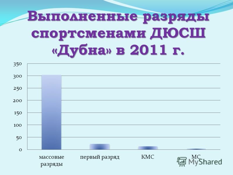 Выполненные разряды спортсменами ДЮСШ «Дубна» в 2011 г.