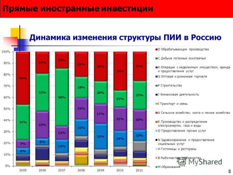 8 Динамика изменения структуры ПИИ в Россию Прямые иностранные инвестиции