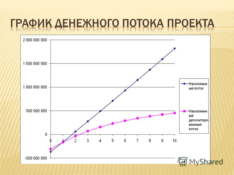 Анализ и прогнозирование денежных потоков инвестиционного проекта Диаграмма совокупного потока