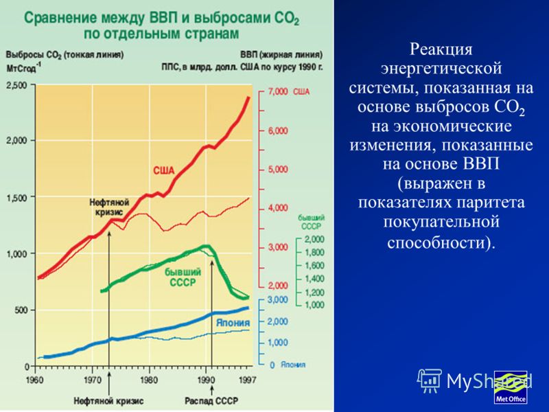 Hadley Centre for Climate Prediction and Research Реакция энергетической системы, показанная на основе выбросов СО 2 на экономические изменения, показанные на основе ВВП (выражен в показателях паритета покупательной способности).