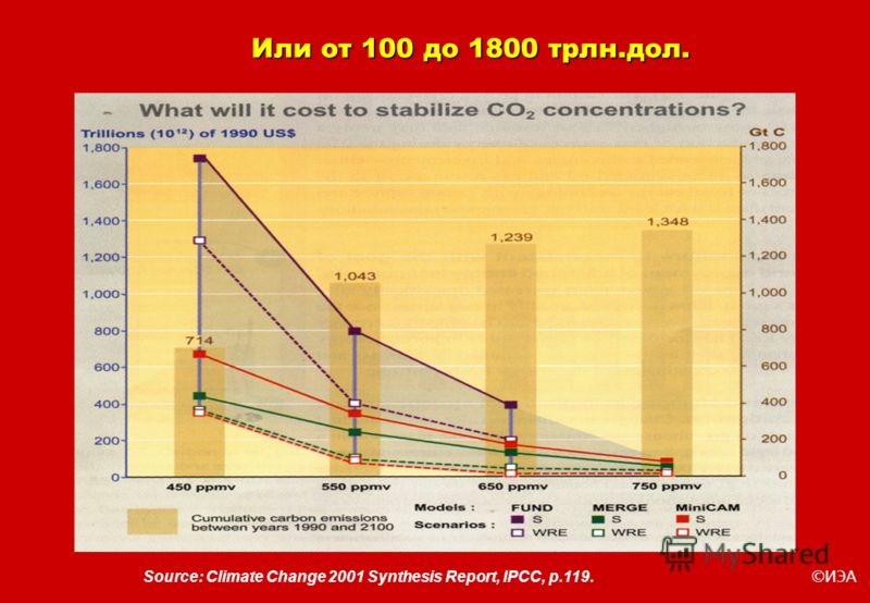 ©ИЭА Source: Climate Change 2001 Synthesis Report, IPCC, p.119. Или от 100 до 1800 трлн.дол.