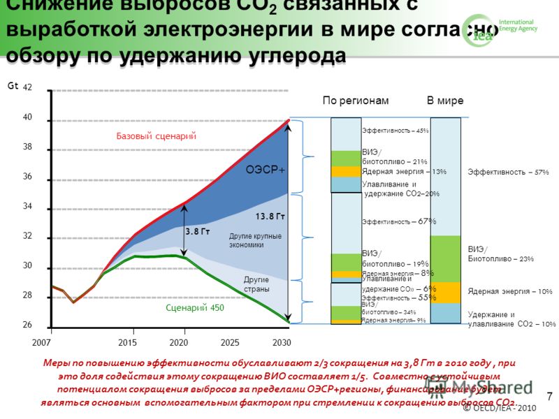 Меры по повышению эффективности обуславливают 2/3 сокращения на 3,8 Гт в 2010 году, при это доля содействия этому сокращению ВИО составляет 1/5. Совместно с устойчивым потенциалом сокращения выбросов за пределами ОЭСР+регионы, финансирование будет яв