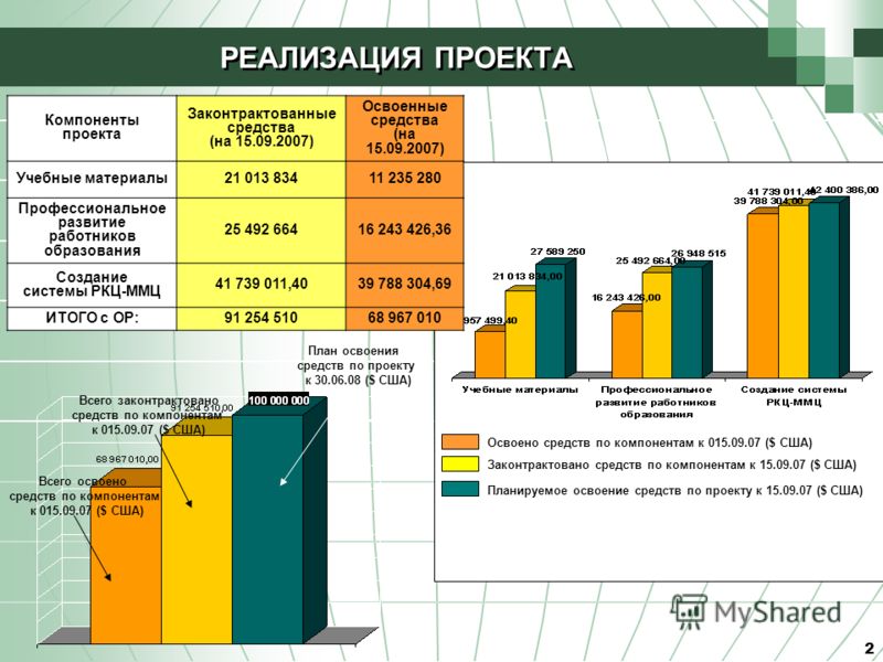 Директор по продажам и реализации проектов - проектного офиса бурные дискуссии -