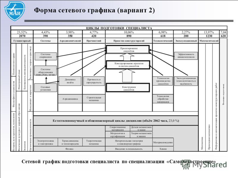 Форма сетевого графика (вариант 2) Сетевой график подготовки специалиста по специализации «Самолетостроение»