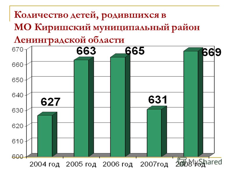 Количество детей, родившихся в МО Киришский муниципальный район Ленинградской области