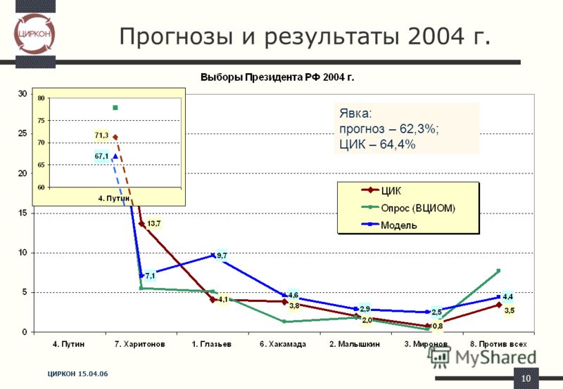 ЦИРКОН 15.04.06 10 Прогнозы и результаты 2004 г. Явка: прогноз – 62,3%; ЦИК – 64,4%