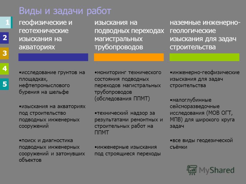 Виды и задачи инженерных изысканий для строительства Виды и задачи инженерных изысканий для строительства