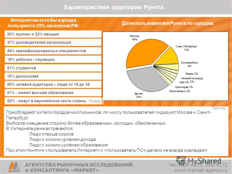 Характеристики аудитории Рунета 65% сетевой аудитории – люди от 18 до 34 41% - имеют высшее образование 62% - живут в европейской части страны Интернетом хотя бы изредка пользуются 29% населения РФ: 30% мужчин и 22% женщин 47% руководителей организац
