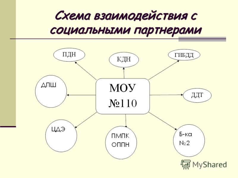 Общение логическая схема Общение логическая схема