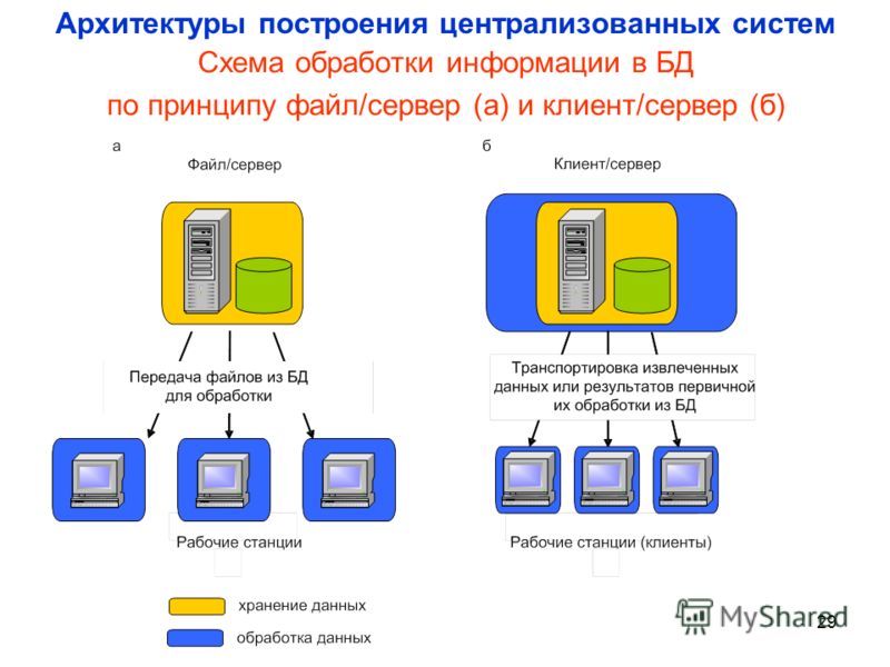 Схема обработки и анализа данных Схема обработки и анализа данных