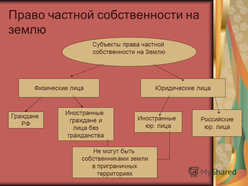 Курсовая работа по теме Право частной собственности на землю в Российской Федерации