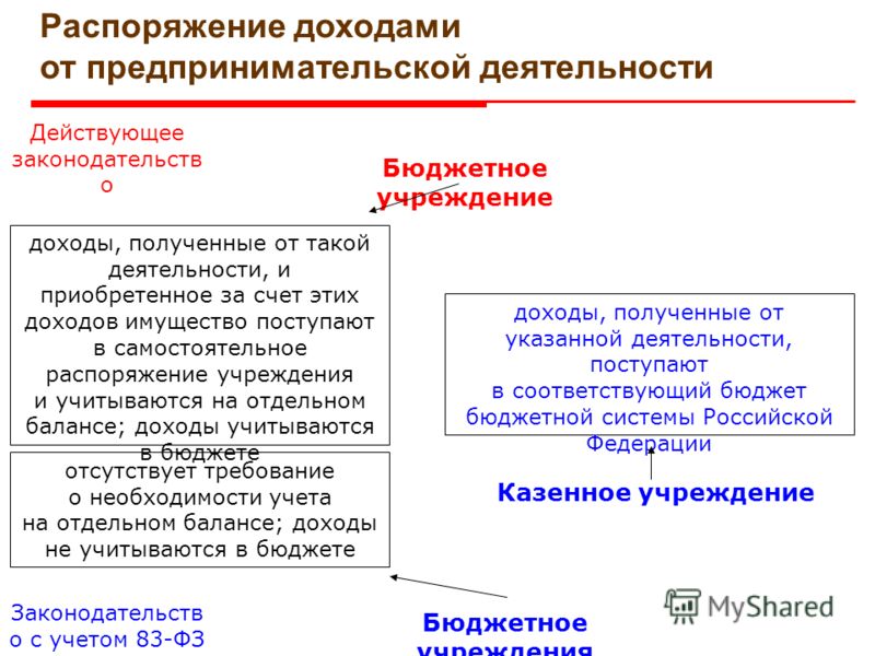 Самостоятельное распоряжение имуществом Самостоятельное распоряжение имуществом