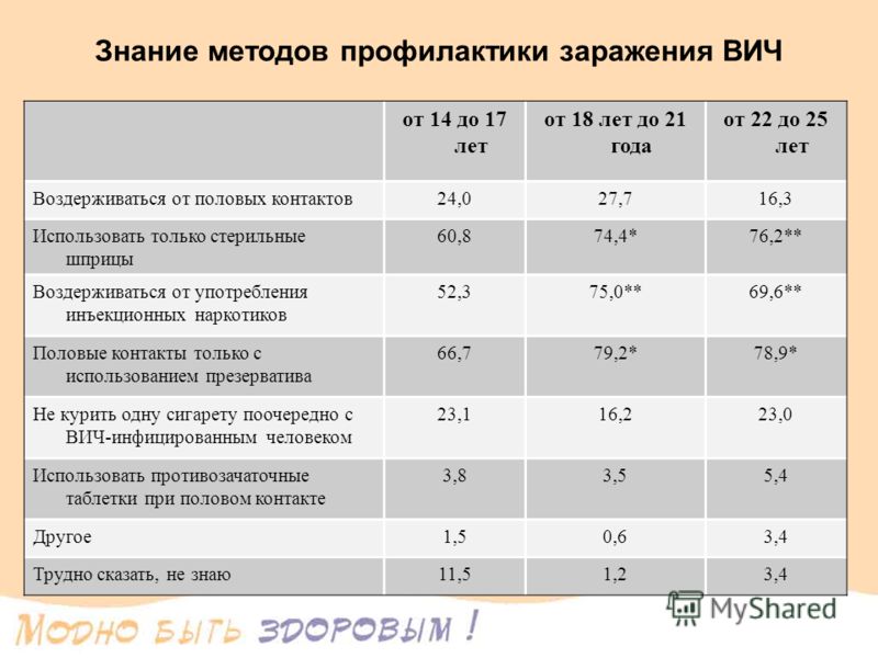 Вич При Оральном Сексе
