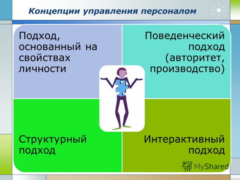 Концепции управления персоналом Подход, основанный на свойствах личности Поведенческий подход (авторитет, производство) Структурный подход Интерактивный подход