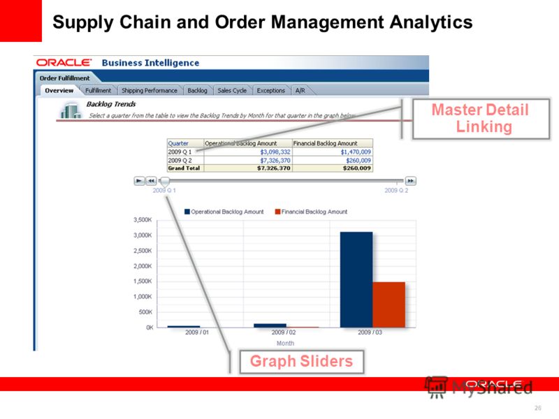 26 Graph Sliders Master Detail Linking Supply Chain and Order Management Analytics