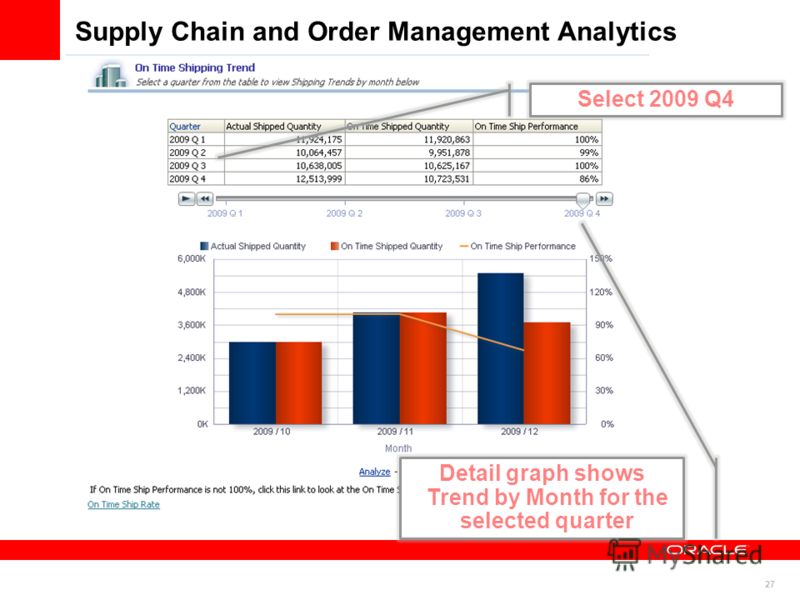 27 Select 2009 Q4 Detail graph shows Trend by Month for the selected quarter Supply Chain and Order Management Analytics