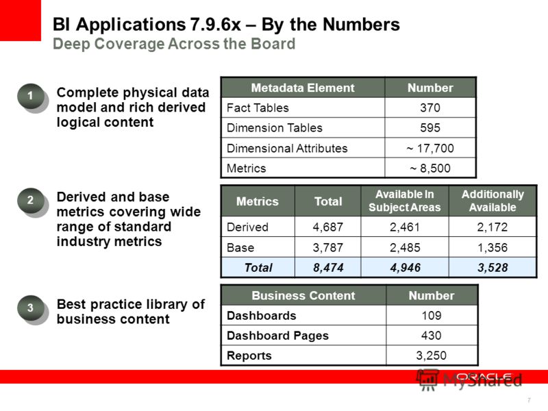 7 BI Applications 7.9.6x – By the Numbers Deep Coverage Across the Board Metadata ElementNumber Fact Tables370 Dimension Tables595 Dimensional Attributes~ 17,700 Metrics~ 8,500 Business ContentNumber Dashboards109 Dashboard Pages430 Reports3,250 Metr