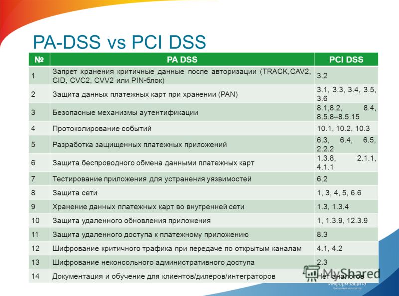 PA-DSS vs PCI DSS PA DSSPCI DSS 1 Запрет хранения критичные данные после авторизации (TRACK,CAV2, CID, CVC2, CVV2 или PIN-блок) 3.2 2Защита данных платежных карт при хранении (PAN) 3.1, 3.3, 3.4, 3.5, 3.6 3Безопасные механизмы аутентификации 8.1,8.2,