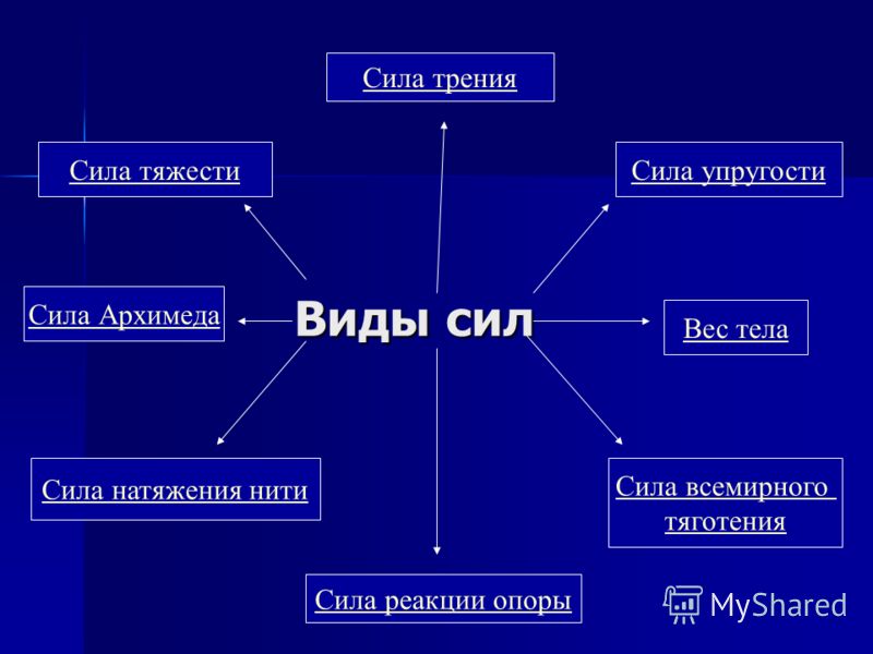 Виды сил 7 класс - Презентация по физике