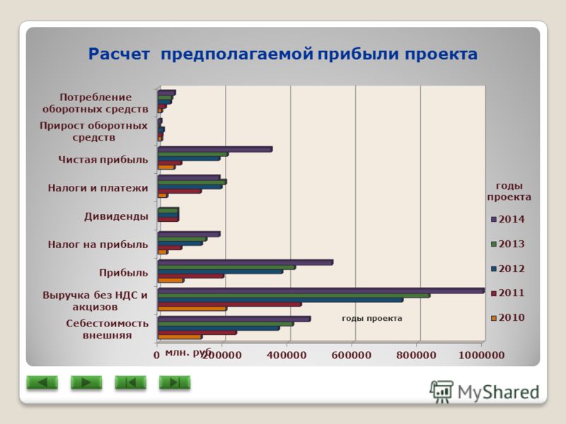 В качестве финансового результата проекта можно рассматривать