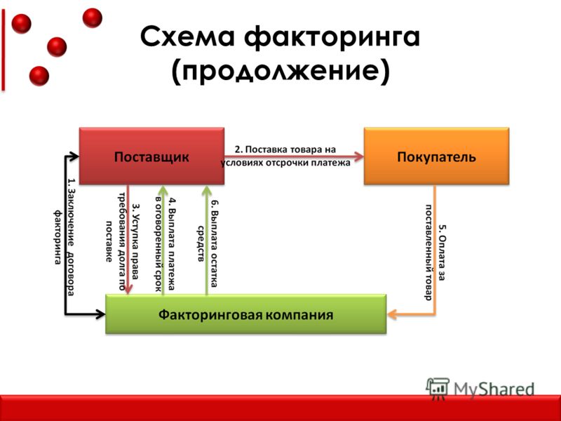 Виды и схемы факторинга Виды и схемы факторинга