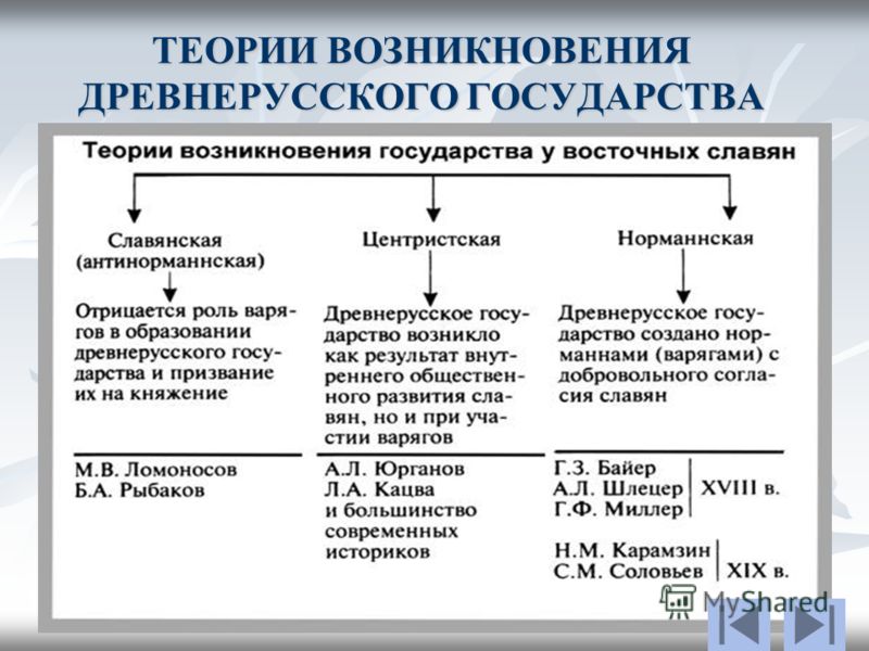Теория образования древнерусского государства доклад 1848