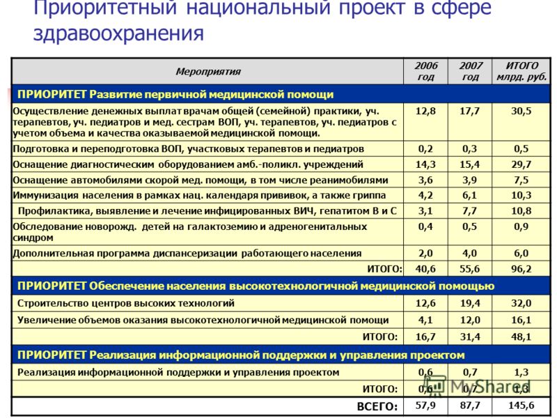 Приоритетные национальные проекты развития фармации