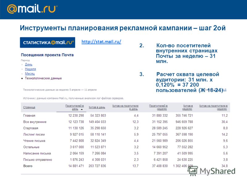 Инструменты планирования рекламной кампании – шаг 2ой http://stat.mail.ru/ 2. Кол-во посетителей внутренних страницах Почты за неделю – 31 млн. 3. Расчет охвата целевой аудитории: 31 млн. x 0,120% = 37 200 пользователей (Ж 18-24)