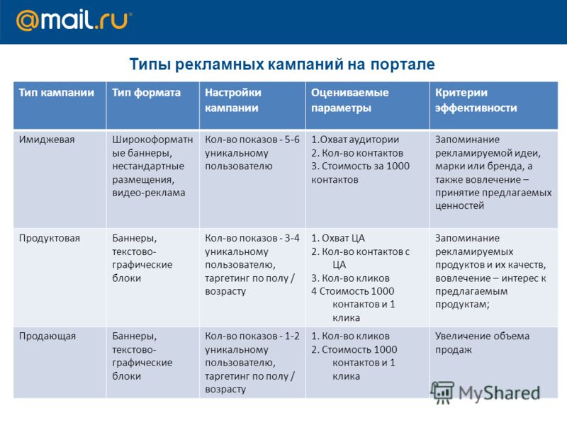 Тип кампанииТип форматаНастройки кампании Оцениваемые параметры Критерии эффективности ИмиджеваяШирокоформатн ые баннеры, нестандартные размещения, видео-реклама Кол-во показов - 5-6 уникальному пользователю 1.Охват аудитории 2. Кол-во контактов 3. С