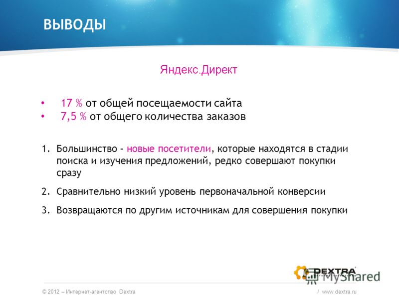 ВЫВОДЫ © 2012 – Интернет-агентство Dextra / www.dextra.ru Яндекс.Директ 17 % от общей посещаемости сайта 7,5 % от общего количества заказов 1.Большинство – новые посетители, которые находятся в стадии поиска и изучения предложений, редко совершают по