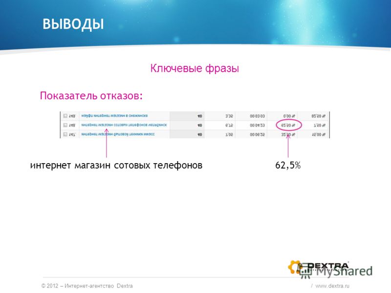 ВЫВОДЫ © 2012 – Интернет-агентство Dextra / www.dextra.ru Ключевые фразы Показатель отказов: интернет магазин сотовых телефонов62,5%