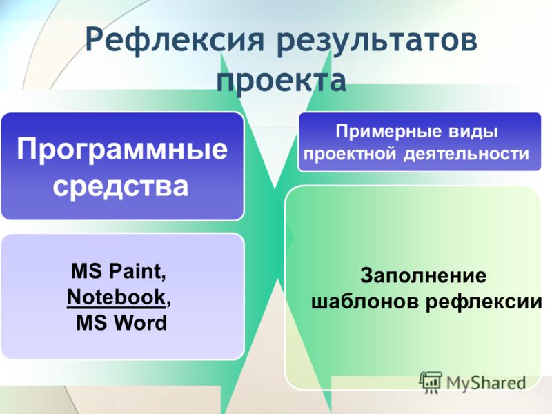 Рефлексия результатов проекта Программные средства Примерные виды проектной деятельности MS Paint, Notebook, MS Word Заполнение шаблонов рефлексии