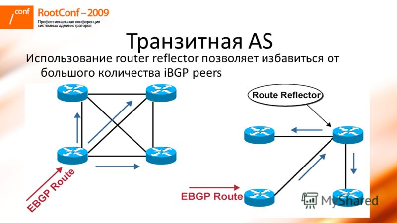 Использование router reflector позволяет избавиться от большого количества iBGP peers