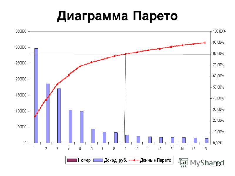 Пример данных для диаграммы парето по фейерверкам Применение диаграммы парето