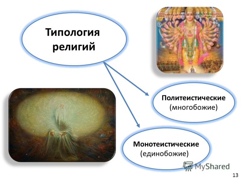 Типология религий Монотеистические (единобожие) Политеистические (многобожие) 1313
