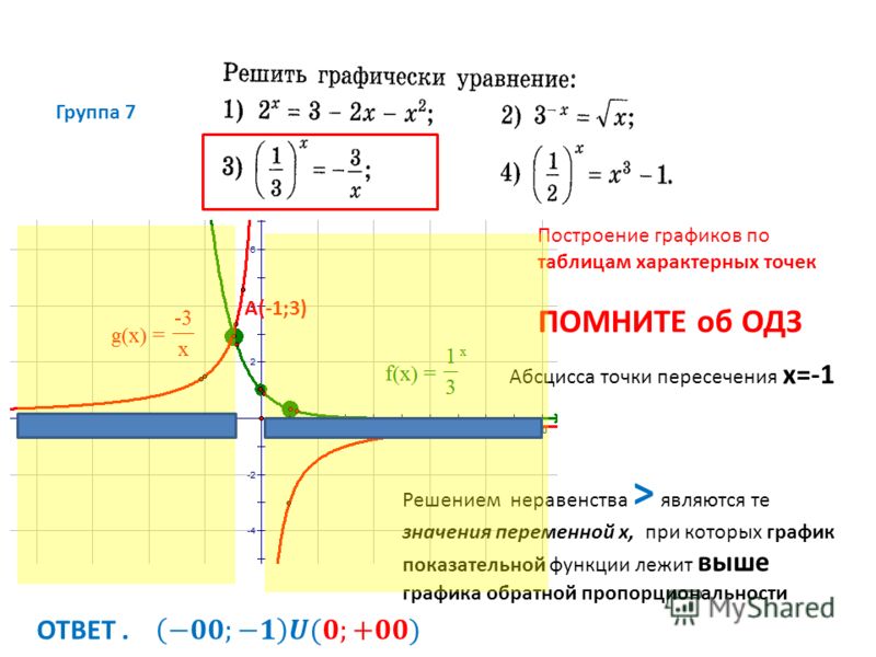 Презентация на тему: "Математика Логарифмические уравнения Методы и образцы реше