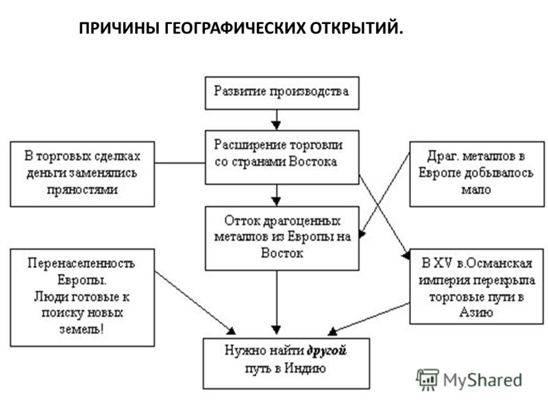 предпосылки великих географических открытий схема