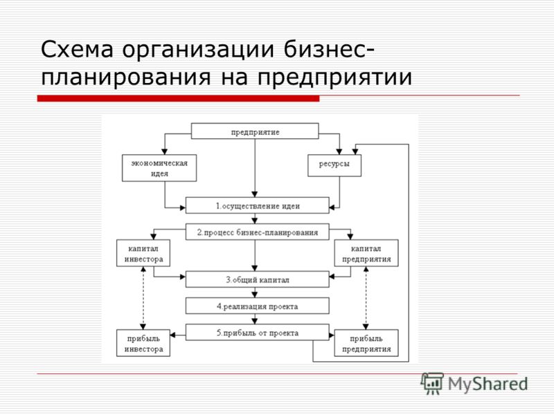 Схема планирования на предприятии