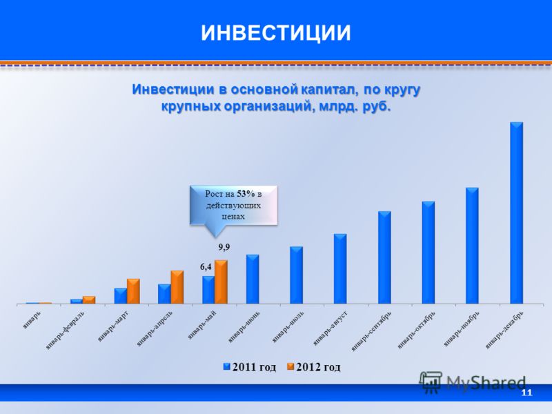 11 ИНВЕСТИЦИИ Инвестиции в основной капитал, по кругу крупных организаций, млрд. руб.