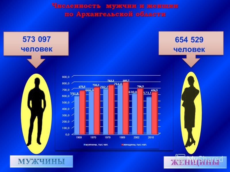 Численностьмужчин и женщин по Архангельской области Численность мужчин и женщин по Архангельской области 573 097 человек 654 529 человек