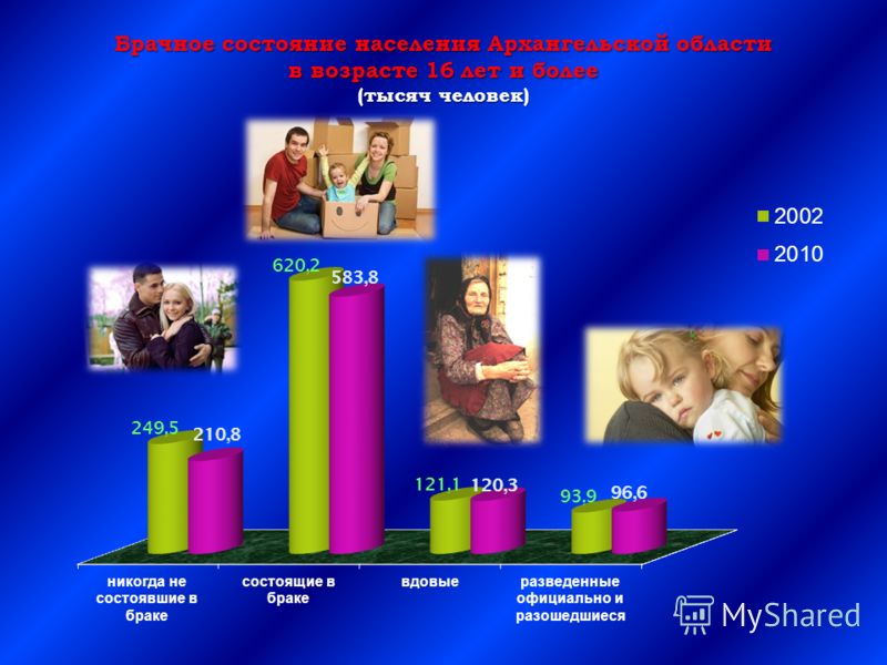 Брачное состояние населения Архангельской области в возрасте 16 лет и более (тысяч человек)