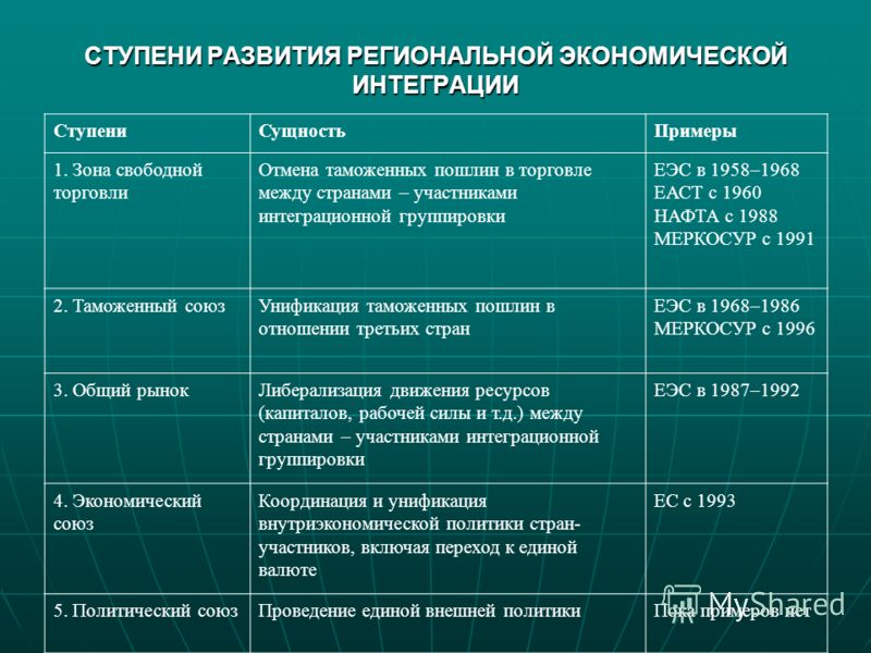 Экономические группировки стран мира таблица региональные и отраслевые фото