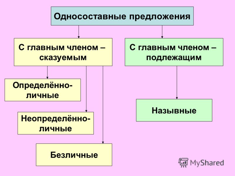 презентация односоставные предложения 8 класс скачать