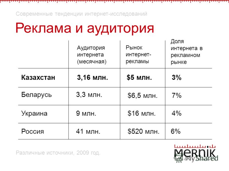 Современные тенденции интернет-исследований Реклама и аудитория Украина Россия Казахстан Беларусь 3,16 млн. Аудитория интернета (месячная) Рынок интернет- рекламы Доля интернета в рекламном рынке $5 млн.3% 9 млн. 41 млн. 3,3 млн. $6,5 млн. $16 млн. $
