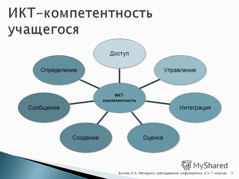 Презентация икт 7 класс