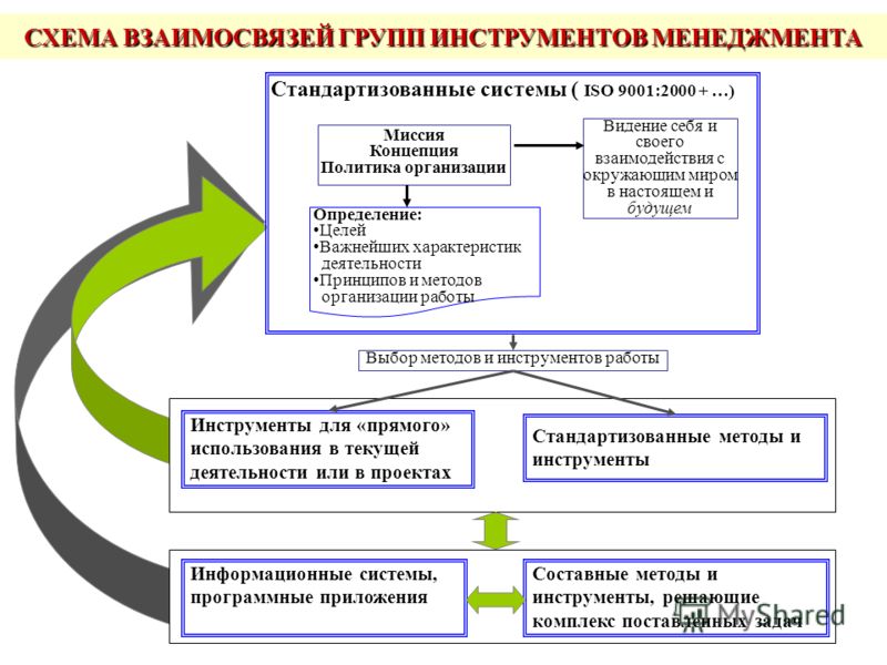 схема как инструмента менеджмента
