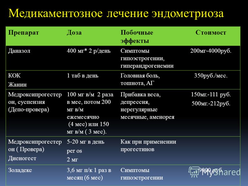 Диета При Эндометриозе Отзывы