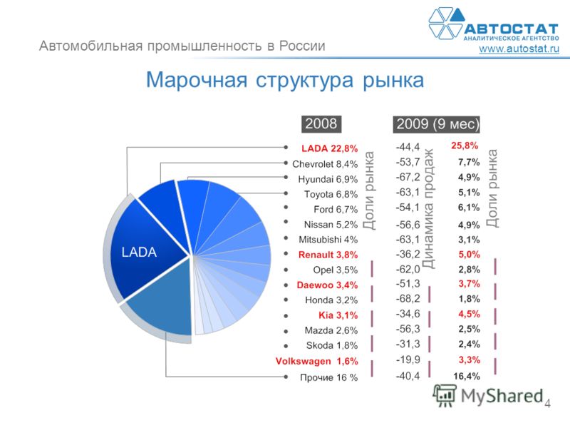 Легковая автомобильная промышленность РФ Легковая автомобильная промышленность РФ